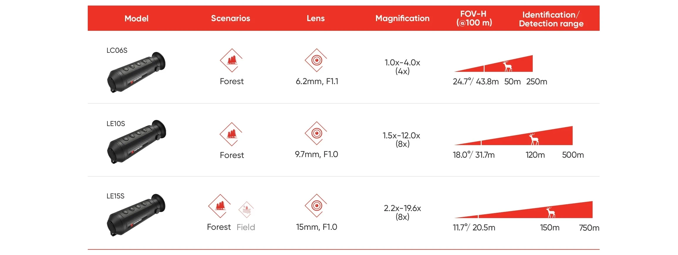 Zasięg detekcji Hikvision kamery termowizyjnej Hikmicro Lynx LE10S